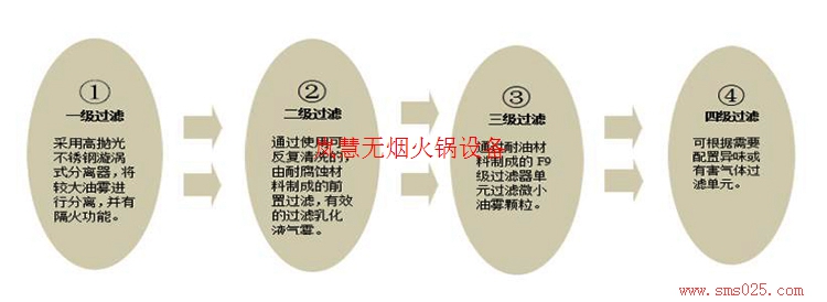 火鍋廢氣凈化器（www.arfit.cn)