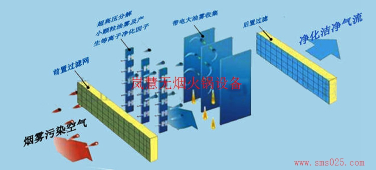 火鍋廢氣凈化器（www.arfit.cn)