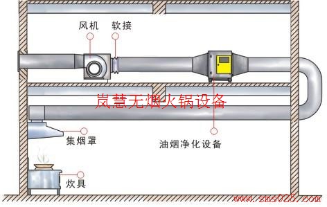 火鍋排煙系統(tǒng)怎么設計安裝 火鍋排煙系統(tǒng)怎么設計安裝(www.arfit.cn)