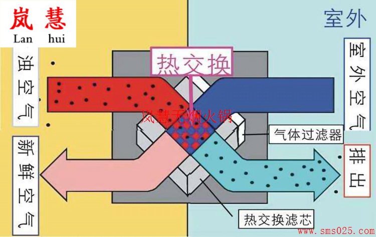 火鍋店新風(fēng)系統(tǒng)貴不貴（www.arfit.cn)